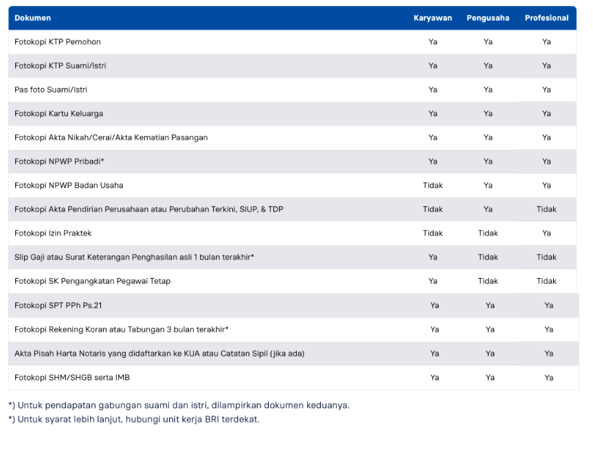 Syarat KPR BRI